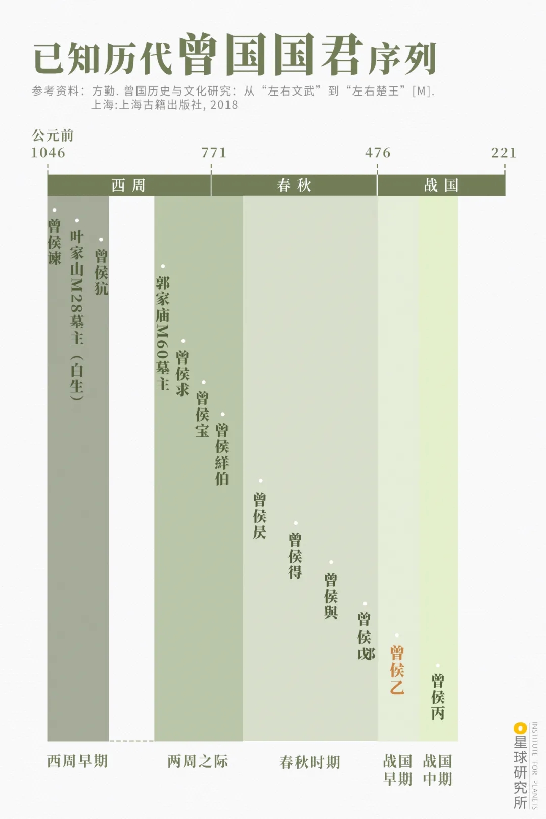 已知历代曾国国君序列