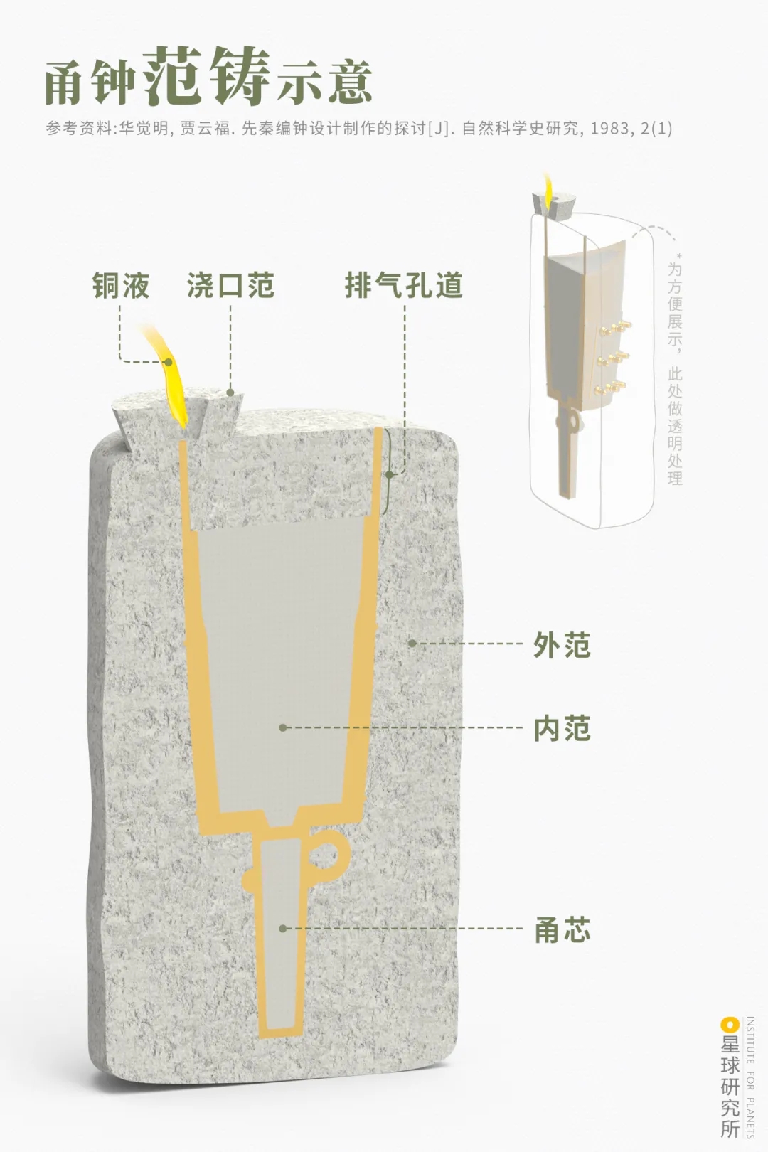 甬钟范铸示意图